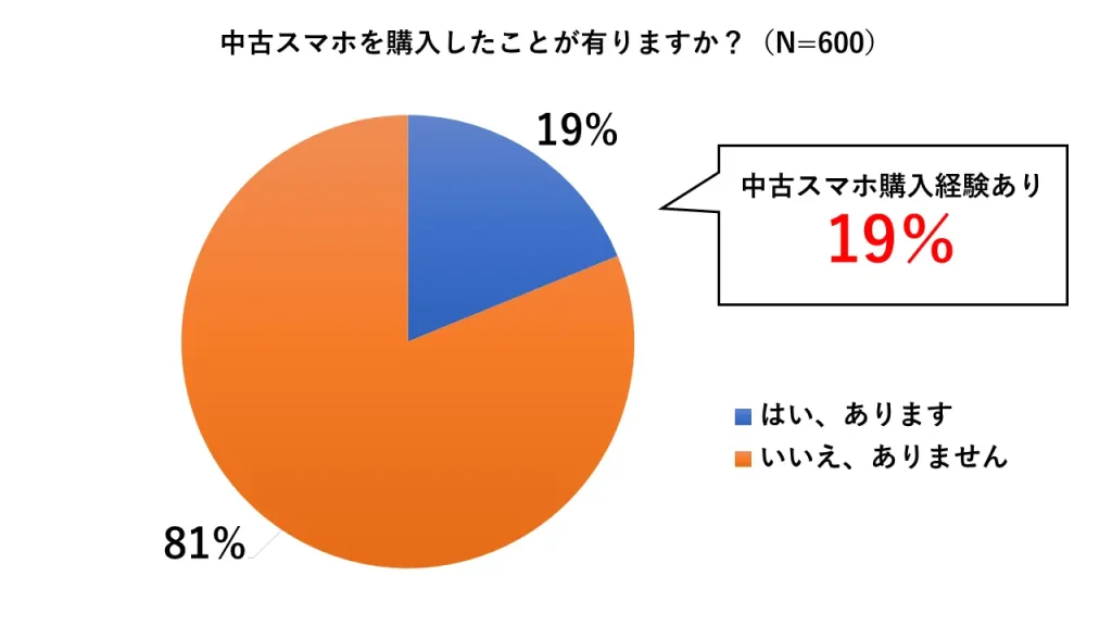 中古スマホの購入経験